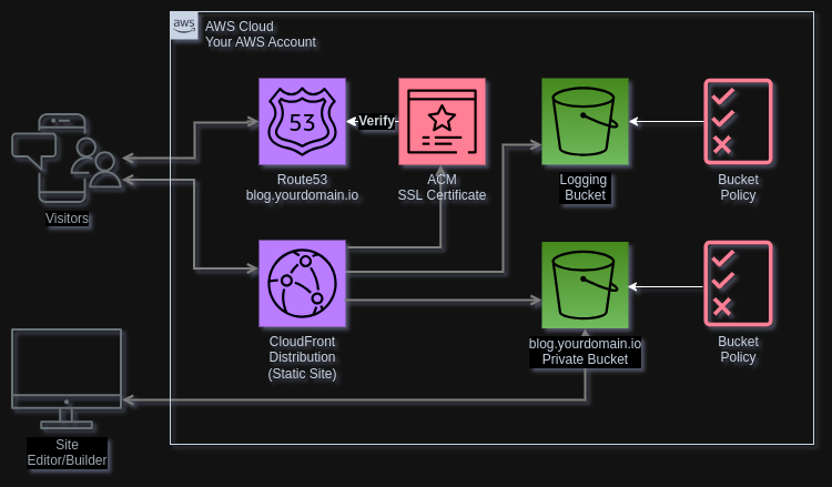 Static Site Diagram